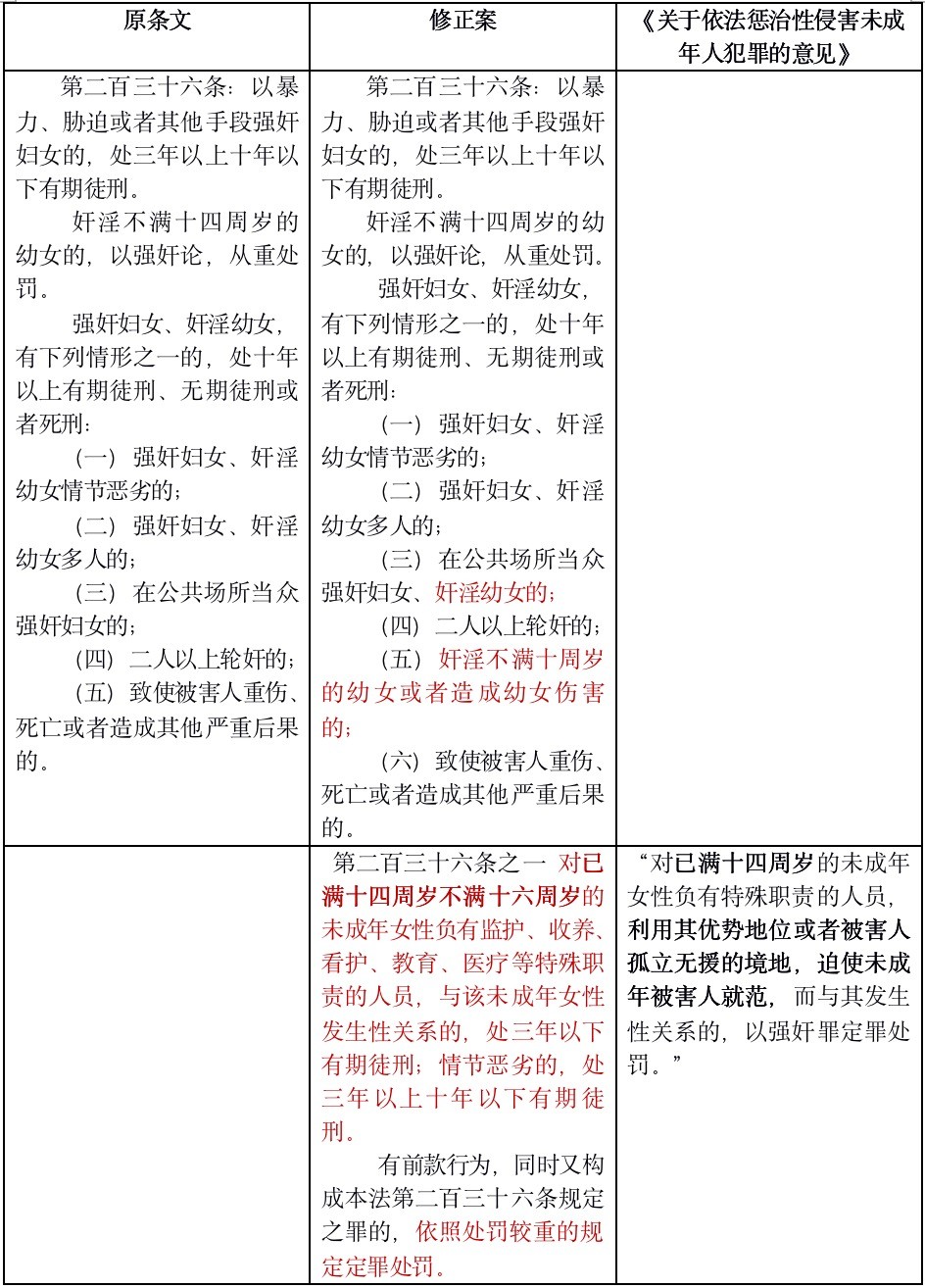 《刑法修正案》（十一）｜ 集中调整涉性侵、猥亵未成年人的刑法规定
