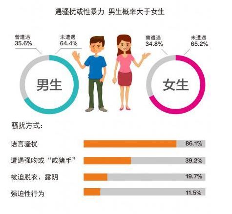 被性骚扰的女性背后，还有被忽略的男性们！